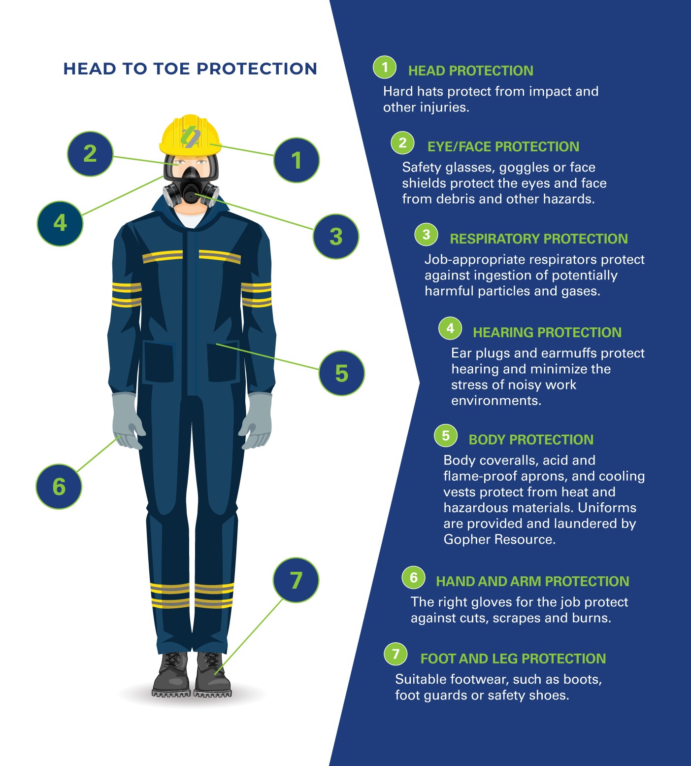 Gopher Resource - Employee PPE Provided Graphic illustrating PPE provided to Gopher Resource employees.